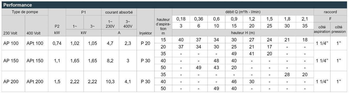 03_AP_Pumpe_Leistungstabelle_Webseite_FR